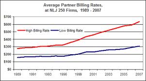 Graph - rising billing rates at large law firms