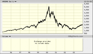 Nasdaq chart of dot-com boom and bust