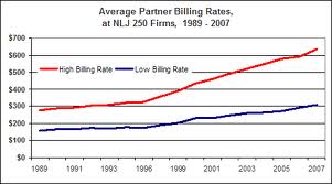 high billing rate it jobs big data