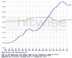 MySpace Traffic Growth in 2006: A formidable social media trust & safety challenge