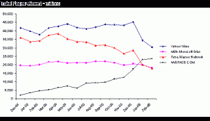 Total Pages Viewed graph - MySpace, Yahoo!, AOL, MSN