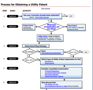 Intellectual property for new startups - Flowchart of Process for Obtaining a Utility Patent